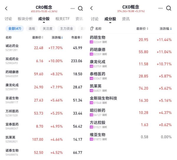 配资资讯在线 美参议院即将就生物安全立法案召开听证会，药明系领涨医药外包板块