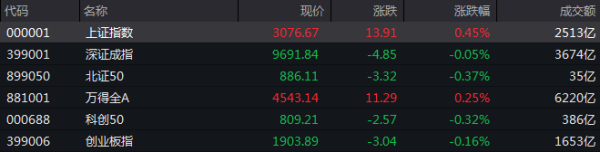 正规炒股配资公司 沪指涨0.45%;Sora概念股走强丨早市热点